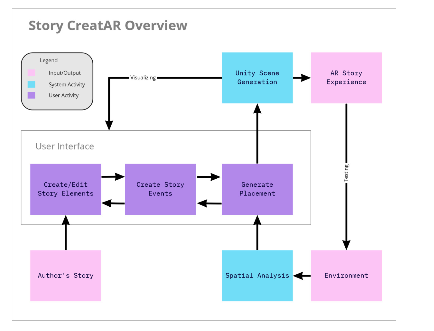 AR Storytelling Research